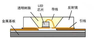 简单分析LED封装中影响取光效率的封装要素