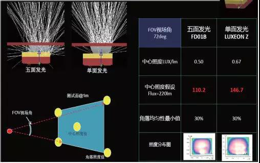 LED封装结构、工艺发展现状及趋势