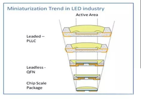 LED封装结构、工艺发展现状及趋势