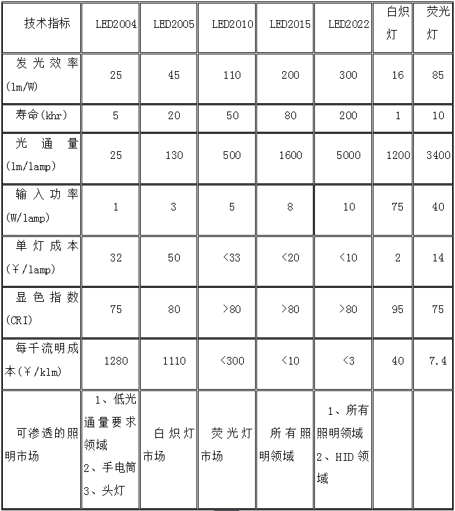 LED封装结构、工艺发展现状及趋势