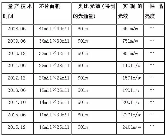 LED封装结构、工艺发展现状及趋势