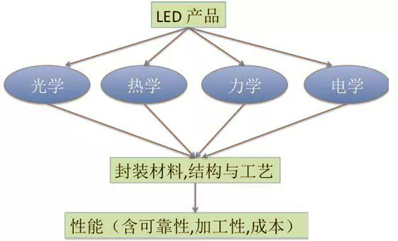 LED封装结构、工艺发展现状及趋势