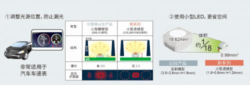 车载LED应用正在逐年增加