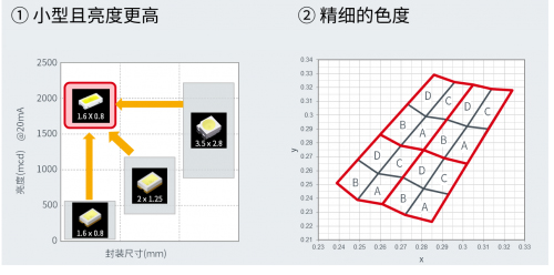 车载LED应用正在逐年增加