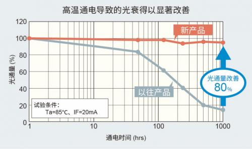 车载LED应用正在逐年增加