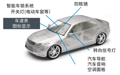 车载LED应用正在逐年增加