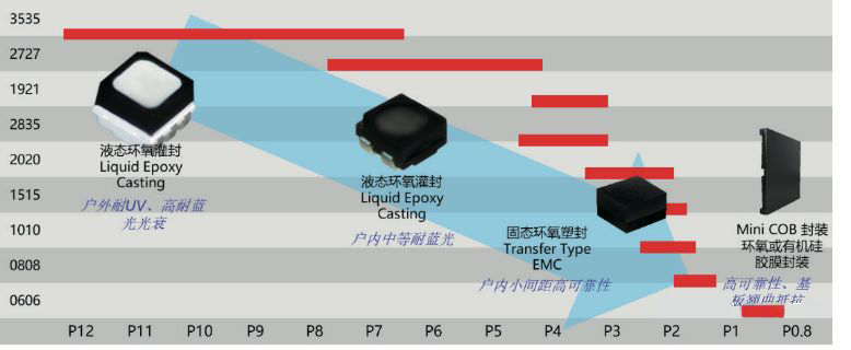 LED封装材料的应用现状和发展趋势