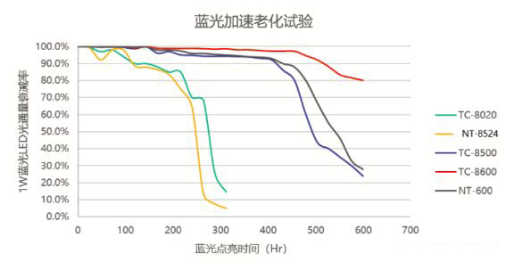 LED封装材料的应用现状和发展趋势