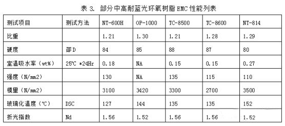 LED封装材料的应用现状和发展趋势