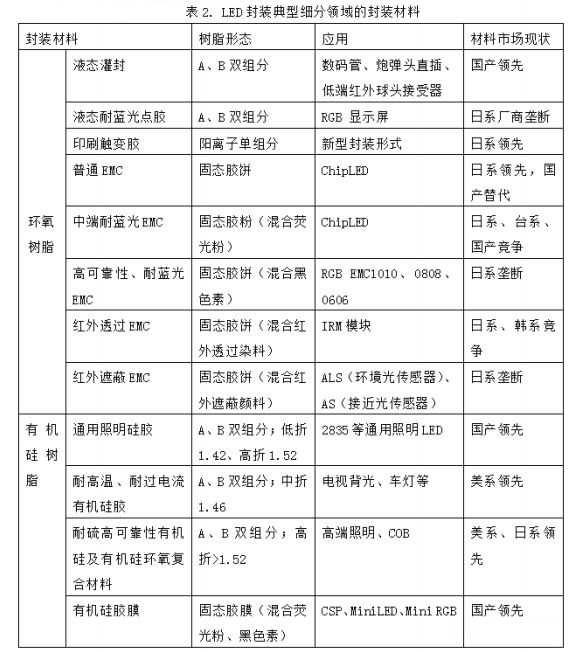 LED封装材料的应用现状和发展趋势