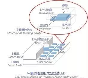 LED封装材料的应用现状和发展趋势