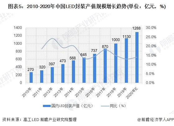 2020年中国LED封装行业市场现状与发展前景分析