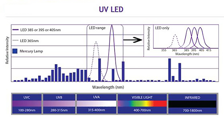 紫外UVLED的三个波段及十大应用领域